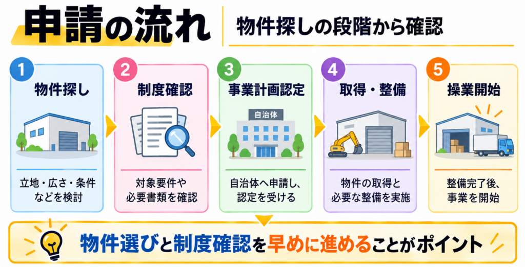 申請の流れ