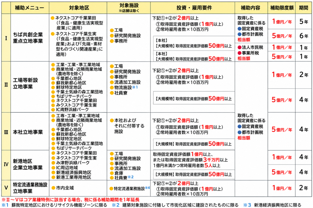 千葉市企業立地補助制度一覧表