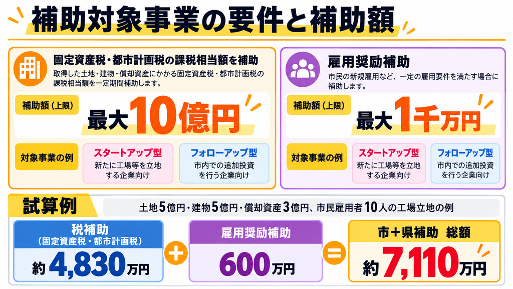 補助対象偉業の要件と補助額