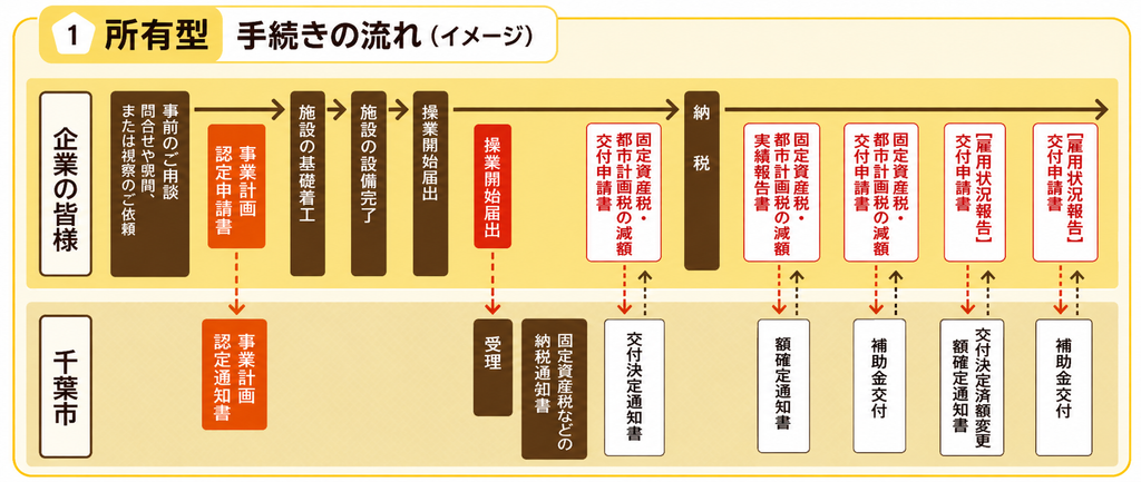 所有型手続きの流れ図
