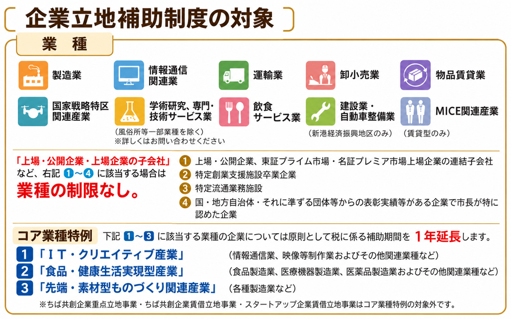 企業立地補助制度の対象